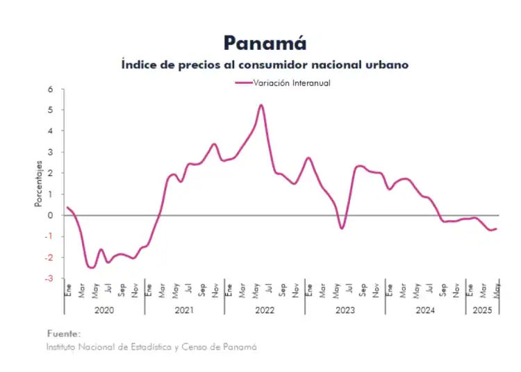Inflación de Panamá